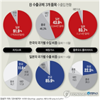 일본,수입,중국,한국,일본산,비중,수출,대만,폴리이미드,에칭가스