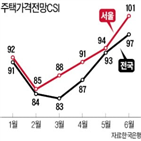 서울,집값,주택가격전망,상승,지난달