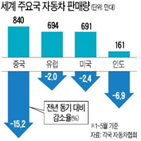 자동차,세계,구조조정,업체,판매량