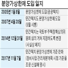 분양가상한제,규제,단지,재건축,주택,미분양,적용