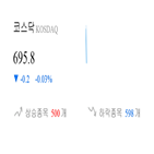 종목,코스닥,하락,상승세,보이,0.04,0.54