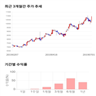 종목,점수,투자,씨큐브,측면,기록