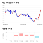 종목,점수,투자,주가,이더블유케이,측면