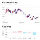 종목,점수,투자,솔브레인,주가,수익률