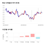 종목,점수,투자,삼기오토모티브,수익률