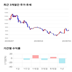 종목,점수,투자,선익시스템,기록,주가