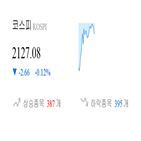 코스피,종목,하락,반면,보이,하락세,0.06