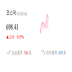 코스닥,종목,상승,반면,상승세,기사,0.34