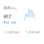 코스닥,0.21,종목,하락,반면,상승세,기사