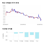 종목,점수,투자,제넥신,주가,기록