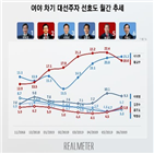 포인트,선호도,내린,총리,조사,의원,대표,이낙연