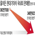 판매량,현대,기아차,올해,700만