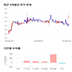 종목,점수,투자,램테크놀러지,기업,기록