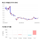 종목,점수,투자,수익률,기록