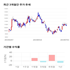 종목,점수,투자,에스엠코어,기업,주가