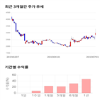 종목,점수,투자,인디에프,주가,기록