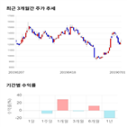 종목,점수,투자,토니모리,주가,기록