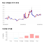 종목,점수,투자,동일철강,측면,주가