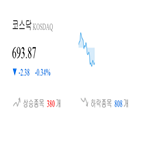 코스닥,종목,하락,반면,상승세,0.94,기사,제조