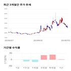 종목,점수,투자,유니온머티리얼,측면,기록
