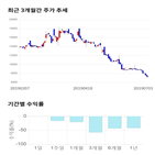 종목,점수,투자,기록,수익률,주가