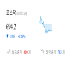 코스닥,종목,하락,0.2,반면,상승세,0.62