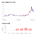 종목,점수,투자,코아시아,기록,주가