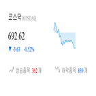 코스닥,종목,하락,반면,상승세,0.98,0.36