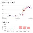 종목,점수,투자,디지틀조선,기업,기록