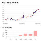 종목,점수,투자,연이정보통신,측면,기록