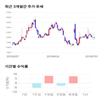 종목,점수,투자,기업,수익률