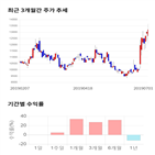 종목,점수,투자,인포마크,주가,기록