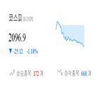 코스피,종목,하락,반면,상승세,기사,1.95