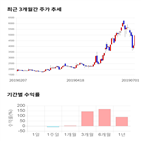 종목,점수,투자,에스디시스템,주가,수익률