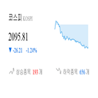 코스피,종목,하락,반면,상승세,1.14,2.45
