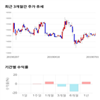 종목,점수,투자,LG유플러스,수익률,기록