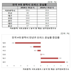 오피스,공실률,광역시