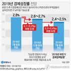 성장률,정부,올해,전망,전망치,수출,무역갈등,추경,2.4,경제활력