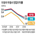 부품,위기,중소,영업이익률,부품업계,국내