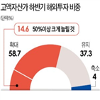 자산가,고액,글로벌,하반기,삼성증권,달러자산