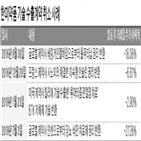 한미약품,기술수출,기술,반환,비만,신뢰