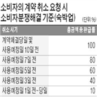 환불,펜션,예약,기준,소비자,소비자원,취소