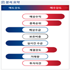 분석,예상,기관,수급,외국인,종목알파,현재,증가