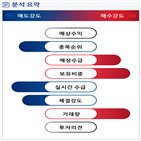 분석,기관,외국인,예상,수급