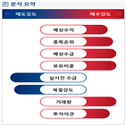 분석,예상,기관,수급,외국인,종목알파,현재