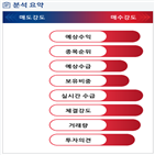 분석,예상,기관,수급,외국인,증가