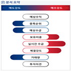 분석,기관,외국인,수급,예상,감소