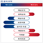 분석,증가,기관,수급,외국인