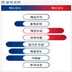 분석,기관,외국인,수급,예상,종목알파