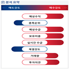 분석,예상,기관,수급,외국인,종목알파,증가